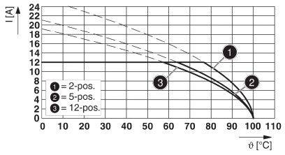 Diagram znázorňuje krivky pre spínacie polohy 2, 5 a 12-polohové v I-Θ diagrame. X-os: Teplota v °C, Y-os: Prúd v A.