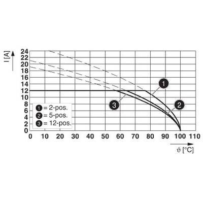 Diagram znázorňuje krivky pre spínacie polohy 2, 5 a 12-polohové v I-Θ diagrame. X-os: Teplota v °C, Y-os: Prúd v A.