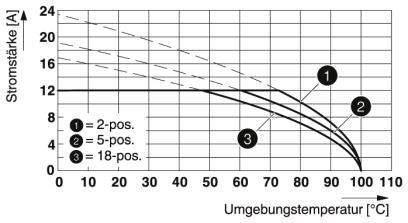 Graf zobrazuje elektrickú prúdovú záťaž [A] v závislosti od teploty okolia [°C] pre 2-, 5- a 18-pólové pripojenia. Intenzita prúdu klesá so zvyšujúcou sa teplotou.