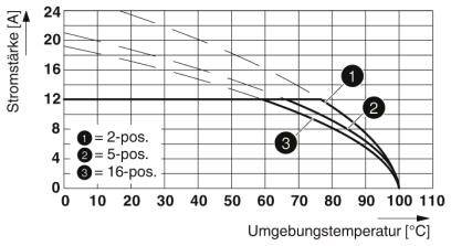 Graf zobrazuje krivky intenzity prúdu ([A]) pri rôznych teplotách ([°C]): '2-pos.' (hore), '5-pos.' (stred), '16-pos.' (dole).