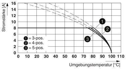 Graf znázorňuje prúd v ampéroch v závislosti od okolitej teploty v stupňoch Celzia. Tri krivky pre '3-pos.', '4-pos.' a '5-pos.' zobrazujú priebeh.