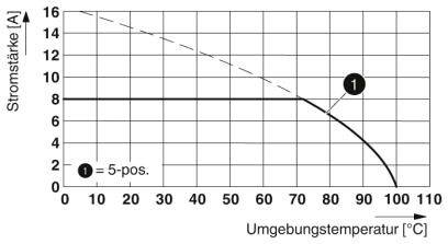 Graf znázorňuje prúd v závislosti od okolitej teploty. Stabilita do 80°C, následne pokles. Označenie pri 5-pos na úrovni 80°C.