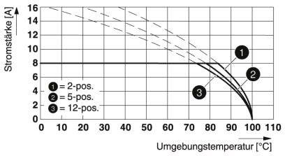 Graf zobrazuje niekoľko kriviek intenzity prúdu (v ampéroch) v závislosti od teploty okolia (v °C) pre 2, 5 a 12 polôh.