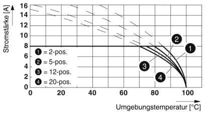 Graf znázorňuje vzťah medzi intenzitou prúdu (y-os, A) a teplotou okolia (x-os, °C) pre rôzne pozície (2, 5, 12, 20).