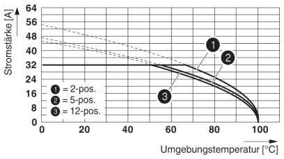 Graf znázorňuje elektrickú prúdovú intenzitu v závislosti od okolitej teploty. Tri krivky reprezentujú polohy prepínača: '1=2-pol.', '2=5-pol.', '3=12-pol.'.