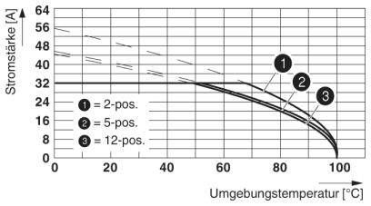 Graf znázorňuje vzťah medzi intenzitou prúdu a okolitou teplotou. Krivky reprezentujú rôzne polohy: '2-pos.', '5-pos.', '12-pos.'. So zvyšujúcou sa teplotou intenzita prúdu klesá.