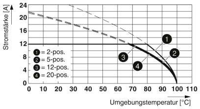 Graf zobrazuje súvislosť medzi teplotou prostredia [°C] a intenzitou prúdu [A]. Línie pre 2, 5, 12, 20 pozícií.