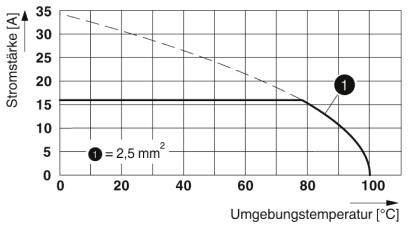 'Prúdový diagram znázorňuje prúdovú intenzitu [A] v závislosti od okolitej teploty [°C] pre vedenie s prierezom 2,5 mm². Prúdová intenzita klesá nad 80°C.'