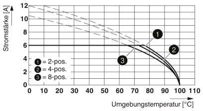 Graf znázorňuje súvislosť medzi intenzitou prúdu [A] a okolitou teplotou [°C] pre 2-, 4- a 8-pólové prepojenia.