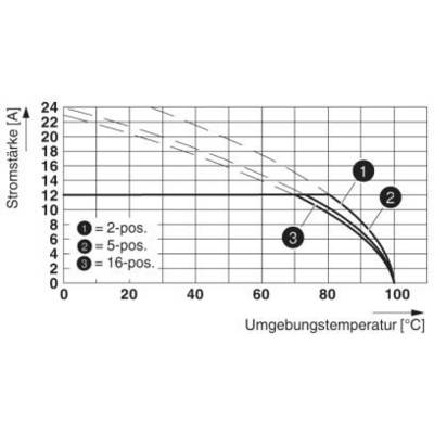 Diagram znázorňuje zaťažiteľnosť prúdom v ampéroch v závislosti od teploty okolia v stupňoch Celzia. Tri krivky reprezentujú 2-, 5- a 16-pólové kontakty. Prúd sa so zvyšujúcou teplotou zvyšuje.