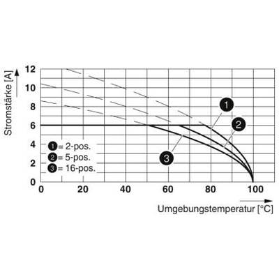 Diagram znázorňuje tri krivky prúdu (A) v závislosti od teploty okolia (°C) pre 2-, 5- a 16-pólové konektory. Intenzita prúdu klesá so stúpajúcou teplotou.