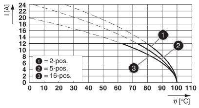 Graf znázorňuje prúd (I[A]) v závislosti od teploty (ϑ[°C]) pre 2-, 5- a 16-pólové systémy. Hlavný trend: So zvyšujúcou sa teplotou prúd klesá.