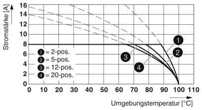 Diagram zobrazuje prúd [A] v závislosti od teploty okolia [°C] pre rôzne polohy (2, 5, 12, 20). Čiary ukazujú, ako prúd klesá so zvyšujúcou sa teplotou.