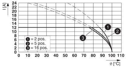 Diagram znázorňuje prúd (I) v ampéroch v závislosti od teploty (θ) v stupňoch Celzia. Krivky pre 2, 5 a 16 polôh. Hlavné trendy: Prúd klesá so zvyšujúcou sa teplotou.