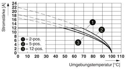 Diagram zobrazuje elektrickú prúdovú intenzitu [A] v závislosti od okolitej teploty [°C]. Tri krivky pre 2-polohové, 5-polohové a 12-polohové relátové riešenia, kde krivky klesajú so zvyšujúcou sa teplotou.
