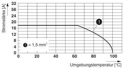 Graf znázorňuje prúd v závislosti od okolitej teploty pre kábel s prierezom 1,5 mm². Prúd klesá od 25 °C.