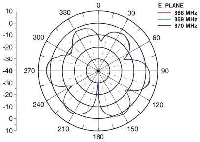 Polárny diagram zobrazuje E-rovinu pre 868, 869 a 870 MHz. Radiálne čiary označujú stupne. Čiary zobrazujú frekvenčné distribučné vzory.
