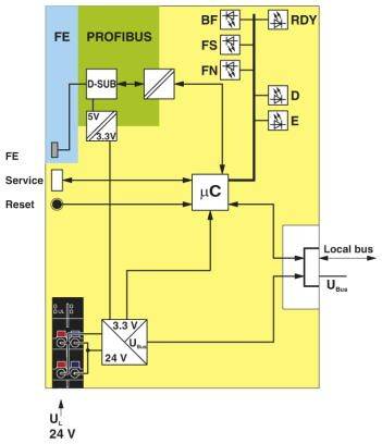 Schematické znázornenie komunikačného modulu s PROFIBUS-om, lokálnou zbernicou, mikrokontrolerom a napájaním (3,3V, 5V, 24V).