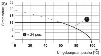 Graf zobrazuje prúd [A] v závislosti od teploty prostredia [°C] s krivkou pre '24-pos.'. Línia klesá z 12 A pri 20°C na 0 A pri 100°C.