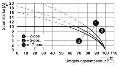 Diagram znázorňuje prúd v ampéroch v závislosti od teploty v °C. Krivky pre 2-, 5-, 17-polohové zapojenie. Prúd klesá so zvyšujúcou sa teplotou.