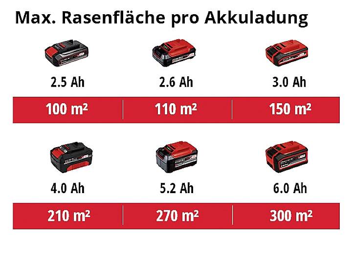 'Max. plocha trávnika na jedno nabitie' zobrazuje rôzne akumulátory: 2.5 Ah (100 m²), 2.6 Ah (110 m²), 3.0 Ah (150 m²), 4.0 Ah (210 m²), 5.2 Ah (270 m²), 6.0 Ah (300 m²).