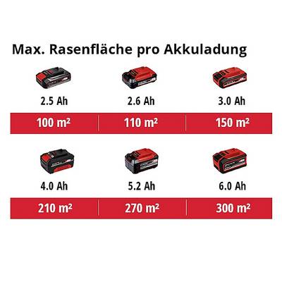 'Max. plocha trávnika na jedno nabitie' zobrazuje rôzne akumulátory: 2.5 Ah (100 m²), 2.6 Ah (110 m²), 3.0 Ah (150 m²), 4.0 Ah (210 m²), 5.2 Ah (270 m²), 6.0 Ah (300 m²).