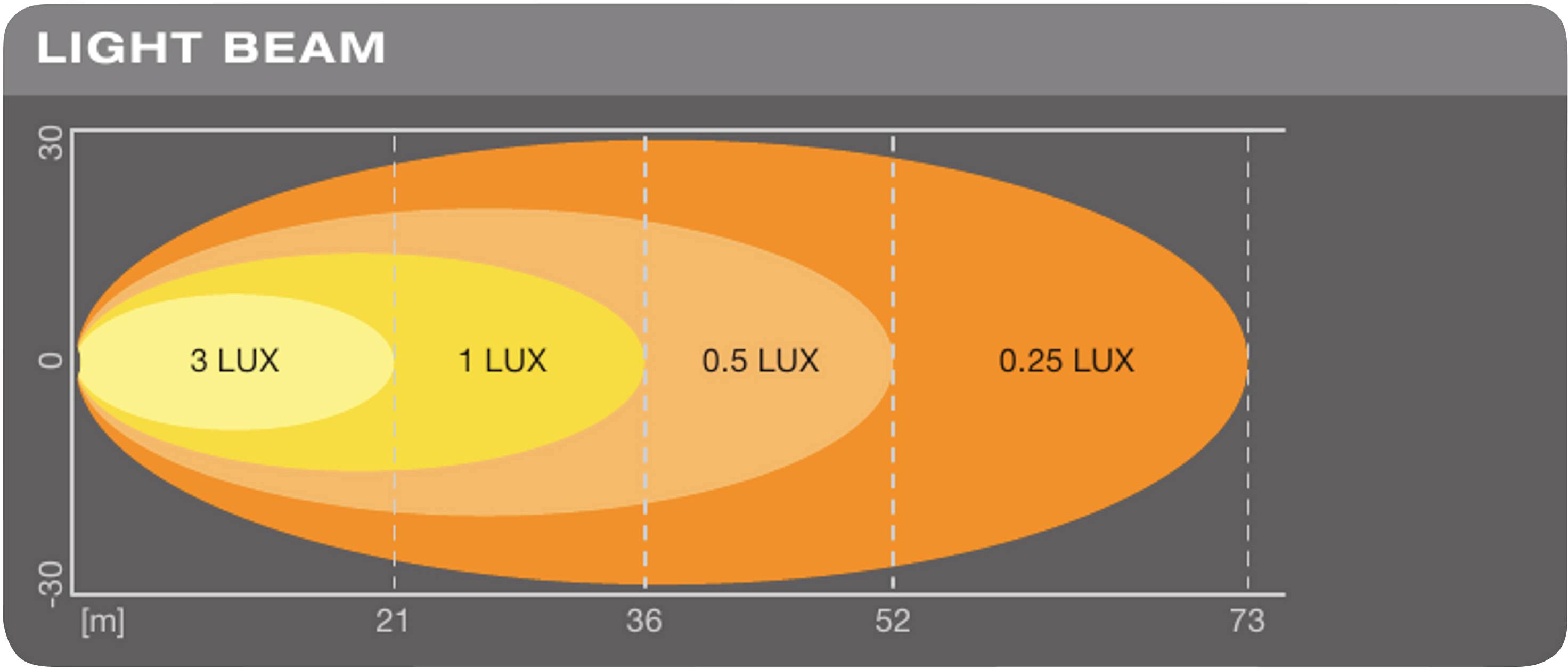 Diagram svetelného lúča: znázorňuje oválne zóny klesajúcej intenzity svetla od 3 luxov do 0,25 luxov vo vzdialenostiach 21 až 73 metrov.