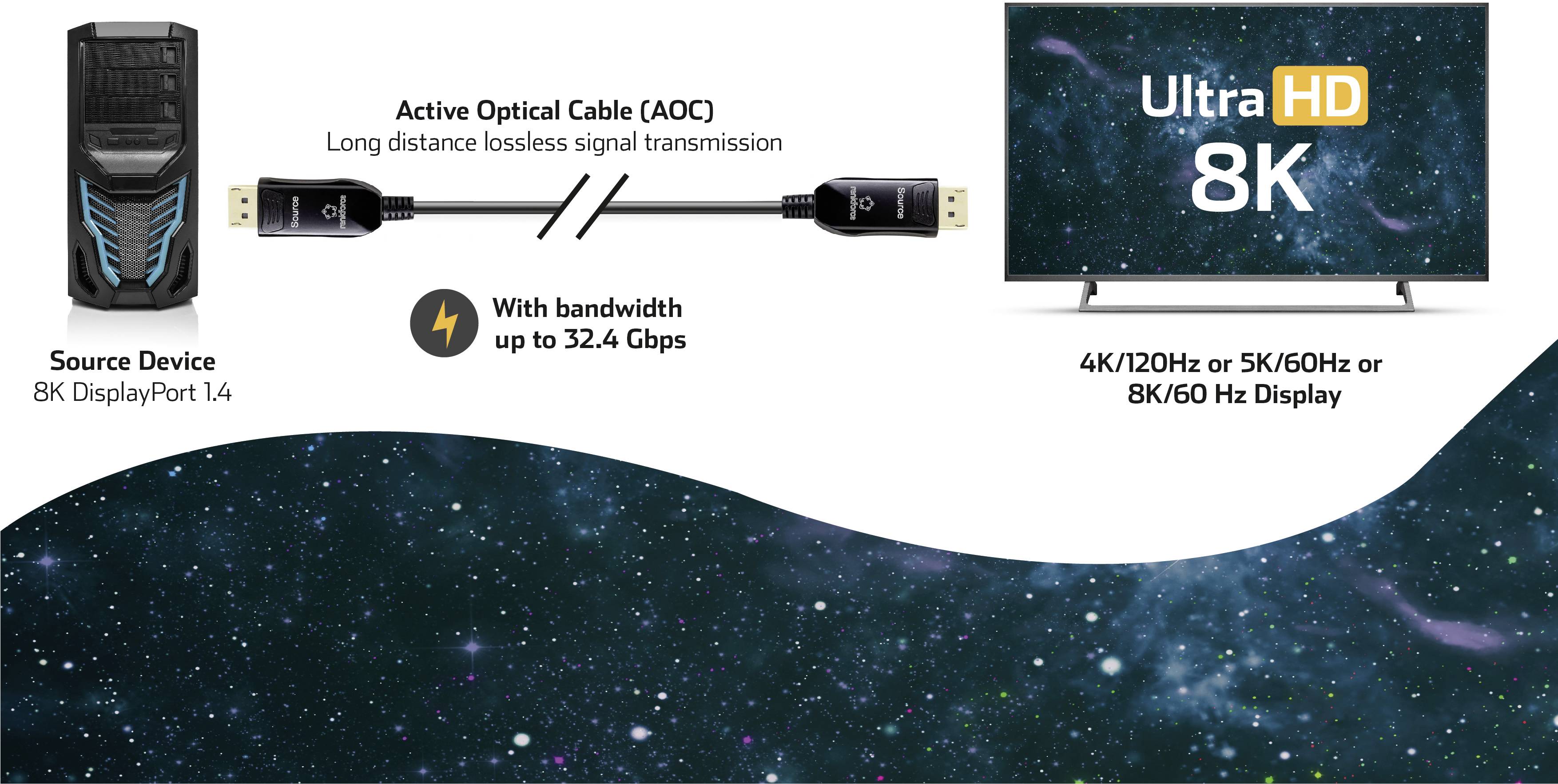 Aktívny optický kábel spája 8K DisplayPort zariadenie s monitorom Ultra HD 8K, podporuje 4K/120Hz a 8K/60Hz, šírka pásma až do 32,4 Gbps.