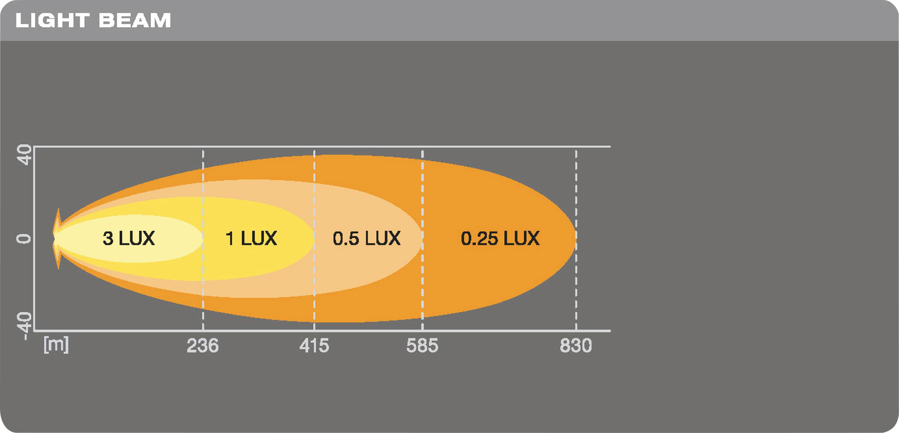 Diagram svetelného lúča s dosahom v metroch a intenzitou osvetlenia v luxoch: 3 LUX pri 236 m, 1 LUX pri 415 m, 0,5 LUX pri 585 m, 0,25 LUX pri 830 m.