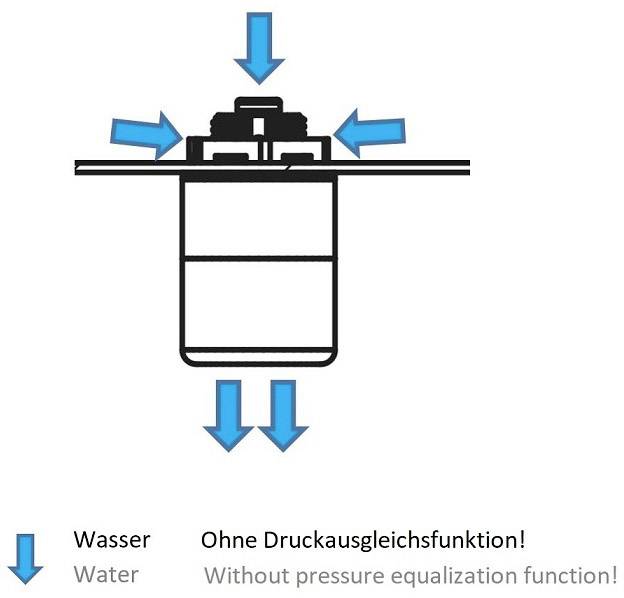 Diagram znázorňuje tok vody cez zariadenie bez funkcie vyrovnávania tlaku. Šípky označujú prívod a odtok vody.