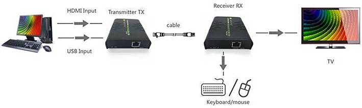TECHly IDATA-HDMI-KVM2 HDMI ™, RJ45, USB 2.0 extender (predĺženie) cez sieťový kábel RJ45 120 m-8