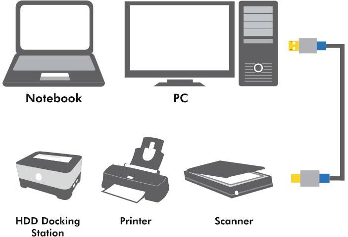 Notebook, PC, dokovacia stanica HDD, tlačiareň, skener prepojené káblami. Diagram znázorňujúci počítačové zariadenia a ich prepojenia.