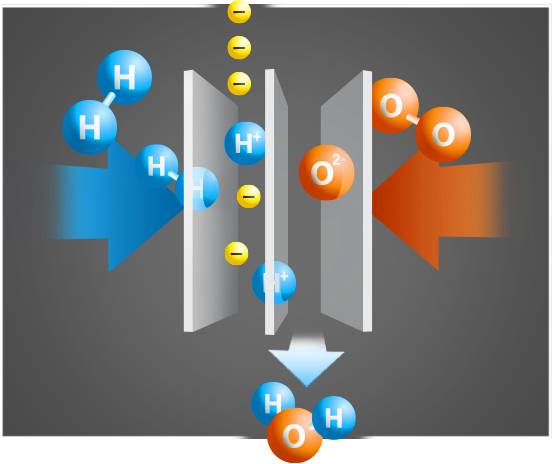 Diagram palivového článku: Vodík (H₂) a kyslík (O₂) sú oddelené membránami, generujú elektróny a vodu (H₂O).