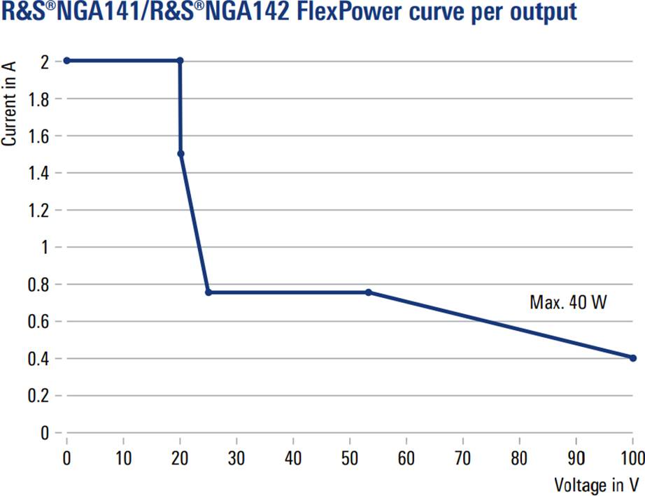 Graf 'FlexPower krivka podľa výkonu' zobrazuje prúd (A) vs. napätie (V). Najprv prudko klesá prúd pri 20 V, potom lineárne klesá od 0,5 A pri 80 V. Max. 40 W.