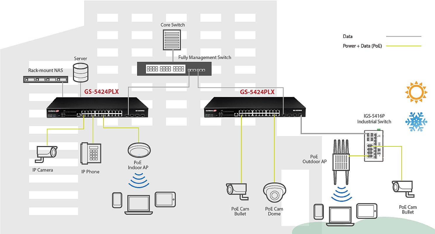 Diagram sieťového zapojenia v budove. Dva switche G5-S442PLX prepájajú servery, IP kamery a ďalšie zariadenia s centrálnym switchom.