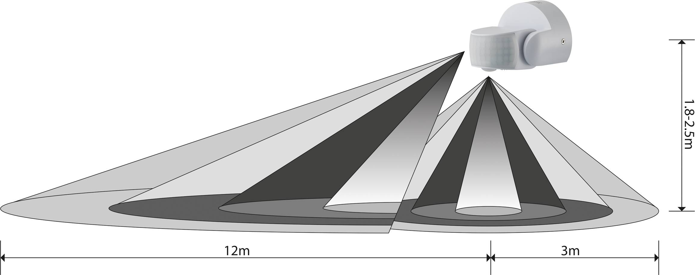 Diagram snímača pohybu: Deteguje priestor do 12 m v horizontálnom uhle 180°, do 3 m vo vertikálnom uhle 90°, inštalovaný vo výške 1,825 m.