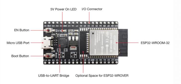 Mikroprocesorová doska s modulom ESP32. Označené sú: EN tlačidlo, Micro-USB port, Boot tlačidlo, I/O konektor, LED, USB-na-UART most.