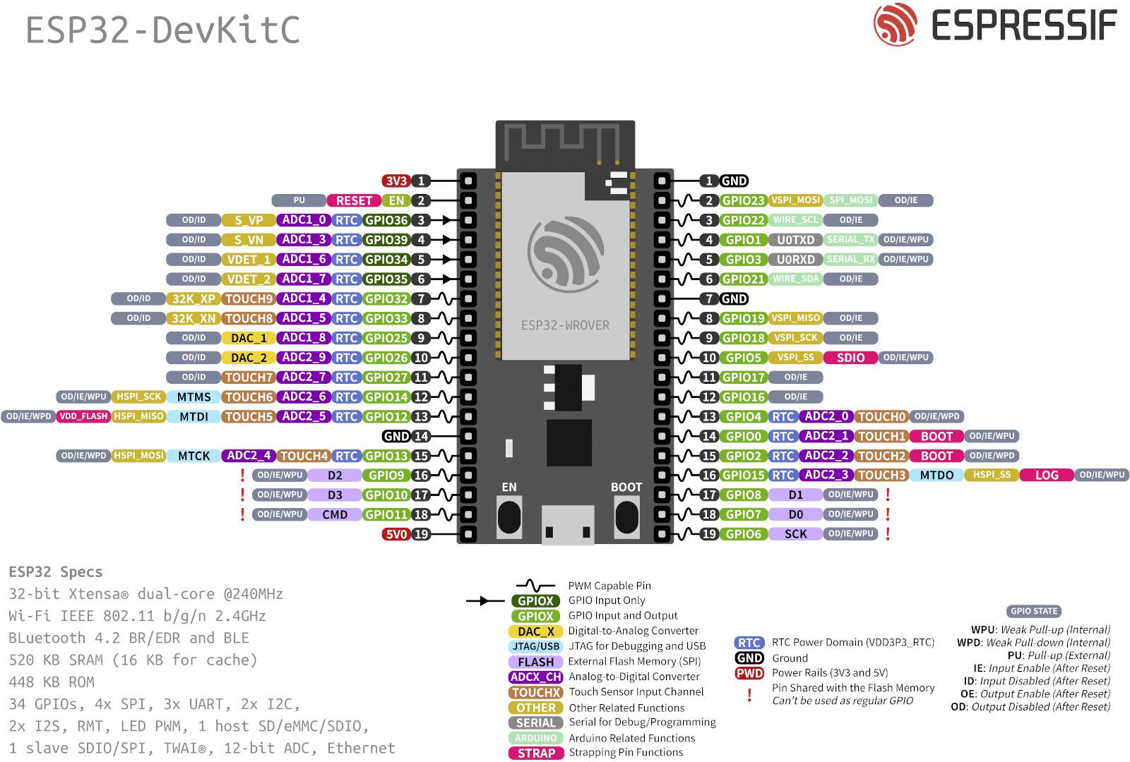 Pinout ESP32 DevKitC: znázorňuje GPIO piny, ich označenia a funkcie ako ADC, UART, I2C. Špecifikácie: dual-core, Wi-Fi, Bluetooth.