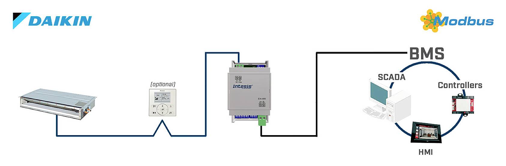 Diagram znázorňuje prepojenie medzi klimatizačným systémom Daikin a systémom riadenia budov (BMS) prostredníctvom komunikačného protokolu Modbus vrátane integrácie so SCADA a riadiacou jednotkou.