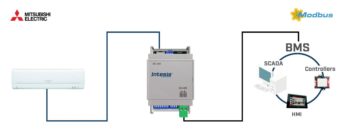 Diagram zobrazuje prepojenie klimatizácie Mitsubishi Electric s BMS prostredníctvom Intesis pre SCADA, kontrolér a HMI cez Modbus.