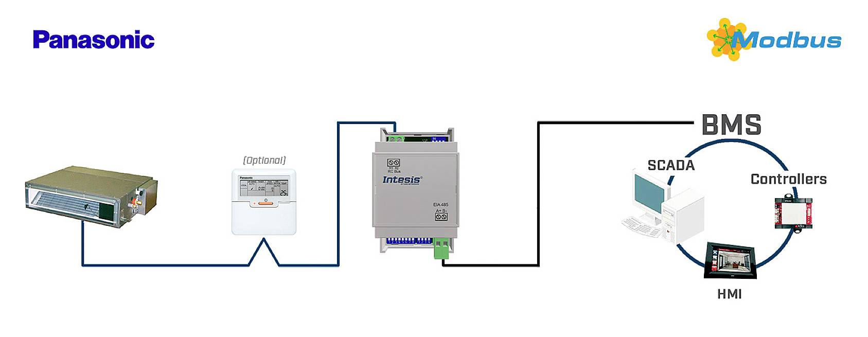 Schéma prepojenia: Zariadenie Panasonic s voliteľnou riadiacou jednotkou, prepojené cez Modbus so systémom správy budov (BMS), dispečerským systémom (SCADA) a regulátormi s rozhraním HMI.