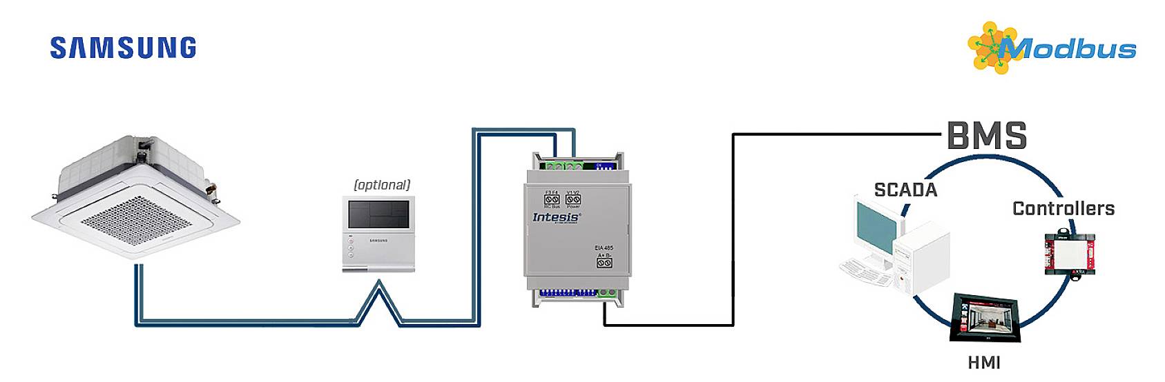 Diagram znázorňuje integráciu klimatizačných zariadení Samsung s protokolom Modbus do systému BMS vrátane ovládania SCADA a HMI.