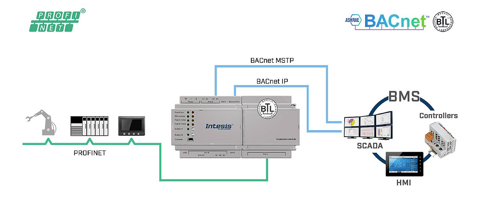 Zariadenie 'Intesis' spája Profinet sieť s BACnet protokolom. Komunikácia s BMS, kontrolérmi a HMI je znázornená.