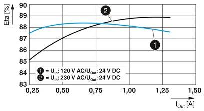 Graf zobrazuje účinnosť (%) v závislosti od vstupného prúdu (A). Dve krivky: 1) 120 V AC/24 V DC, 2) 230 V AC/24 V DC. Účinnosť mierne klesá so zvyšujúcim sa prúdom.