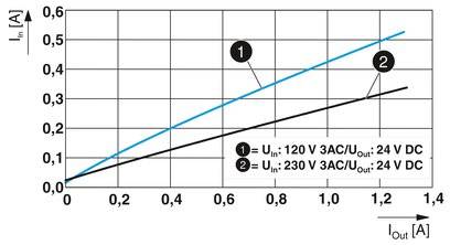 Diagram znázorňuje línie striedavého prúdu: Línia 1 'Uin = 120 V 3AC/Uout = 24 V DC'; Línia 2 'Uin = 230 V 3AC/Uout = 24 V DC'; x-os predstavuje Iout [A] a y-os predstavuje Iin [A].