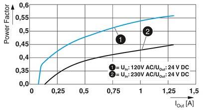 Diagram s dvoma krivkami zobrazuje výkonový faktor (y-os) v závislosti od výstupného prúdu I_out [A] (x-os). Krivka 1: U_in=120V AC/U_out=24V DC; Krivka 2: U_in=230V AC/U_out=24V DC.