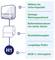 Infografika tlačového systému s H1: vysoká kapacita, nízka potreba údržby, životnosť batérie šesť rokov, výstup jednotlivých listov, odolné valčeky a 99,99 % bez porúch.