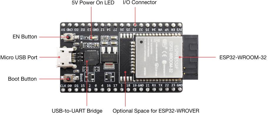 ESP32 doska s popiskami: '5V napájací LED indikátor', 'Tlačidlo EN', 'Micro USB port', 'Tlačidlo Boot', 'I/O konektor', 'USB-to-UART prevodník', 'ESP32-WROOM-32', 'Volný priestor pre ESP32-WROVER'.