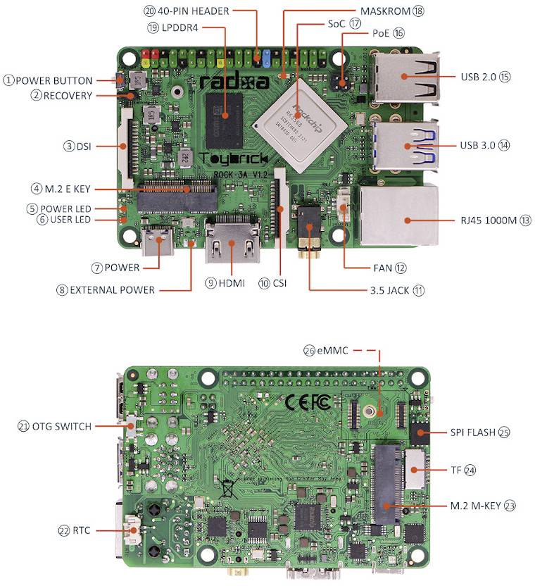Obrázok jednodoskového počítača s popiskami: Hlavné komponenty sú tlačidlo napájania, HDMI, USB porty a SoC.