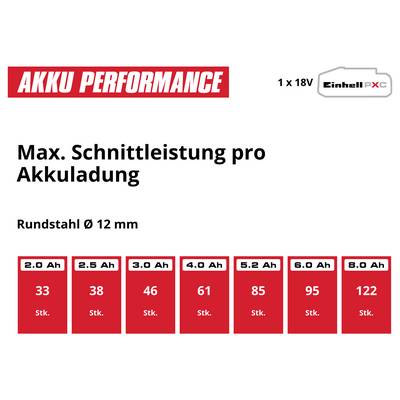 Stĺpcový diagram "Max. kapacita rezania na jedno nabitie" pre okrúhlu oceľ Ø 12 mm: 2,0 Ah 33 ks, 2,5 Ah 38, 3,0 Ah 46, 4,0 Ah 61, 5,2 Ah 85, 6,0 Ah 95, 8,0 Ah 122.